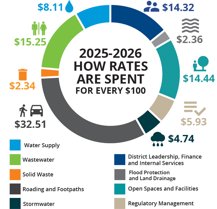 pie graph showing rates spend per $100